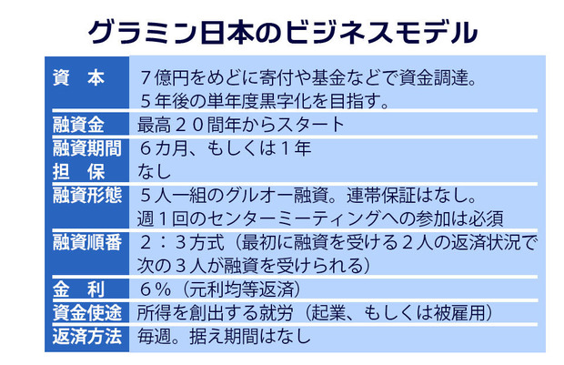 グラミン日本のビジネスモデル