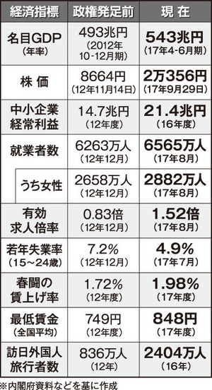 経済指標