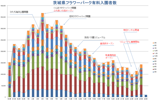 県フラワーパーク入場者数