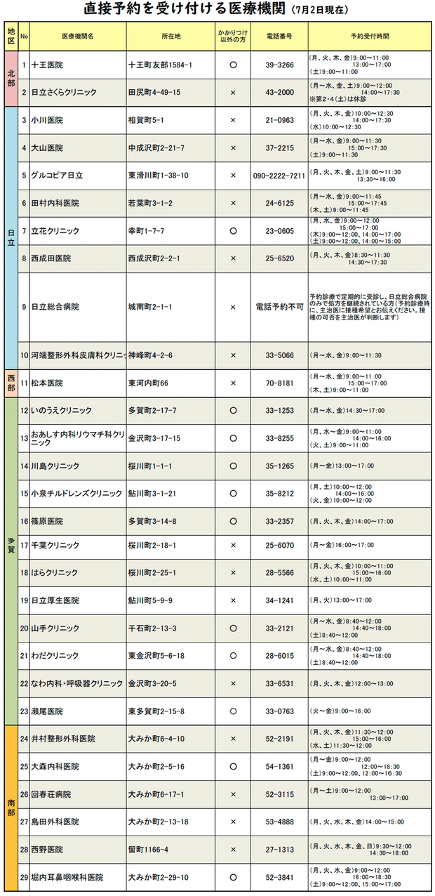 個別に予約を受け付ける医療機関