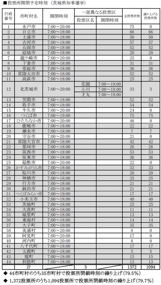 茨城県内市町村の投票時間