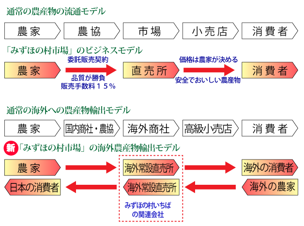 海外常設直売事業