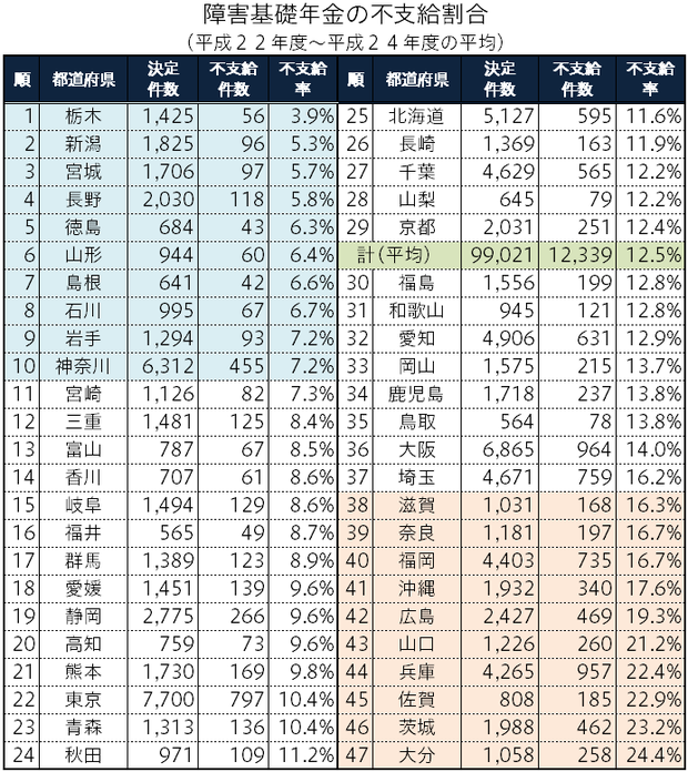 障害年金の認定に関する都道府県格差
