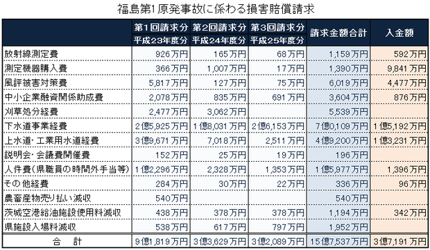 東電への損害賠償請求