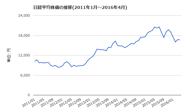 日経平均株価の推移