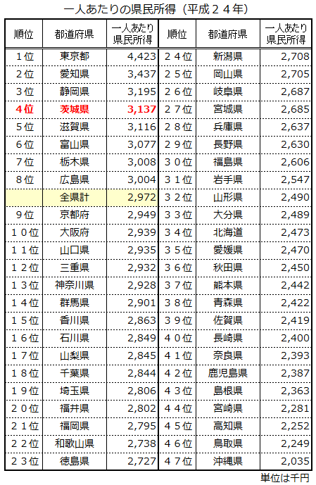 平成２４年度一人当たりの県民所得