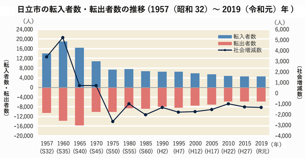 日立市の人口の社会減