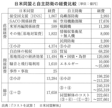 日米同盟と自主防衛の経費比較
