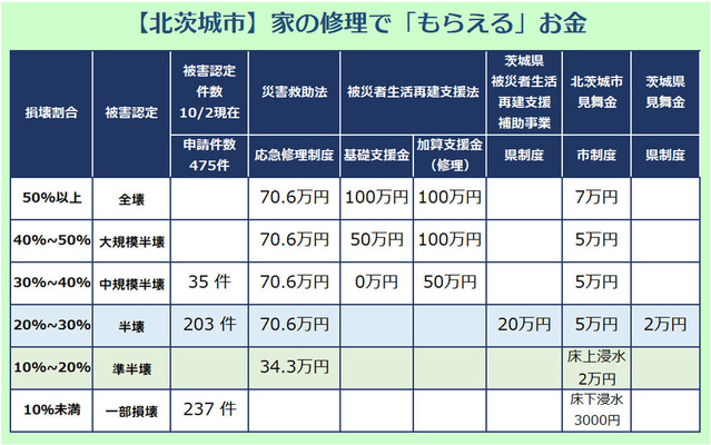 北茨城市の支援制度と被災認定