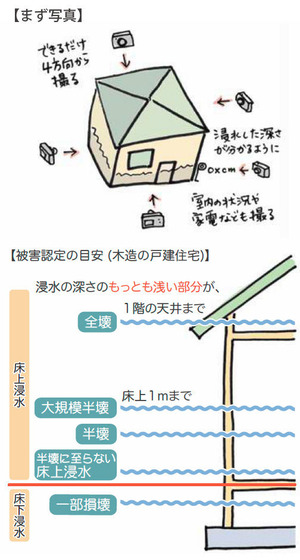 水害に会ったとき
