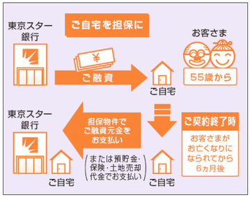 リバースモゲージのイメージ