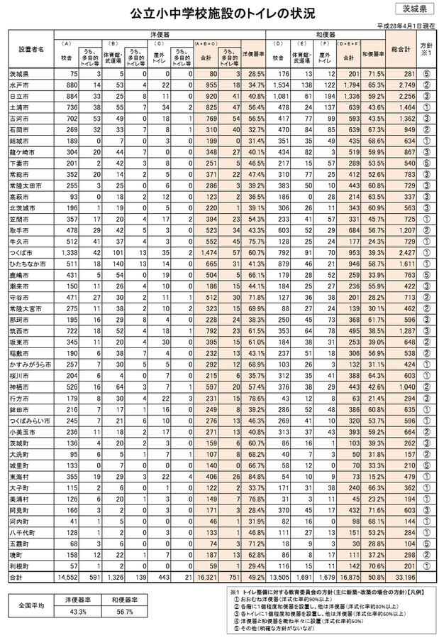 学校トイレの状況調査（茨城県）