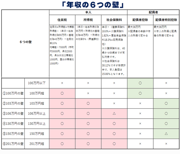 6つの年収の壁