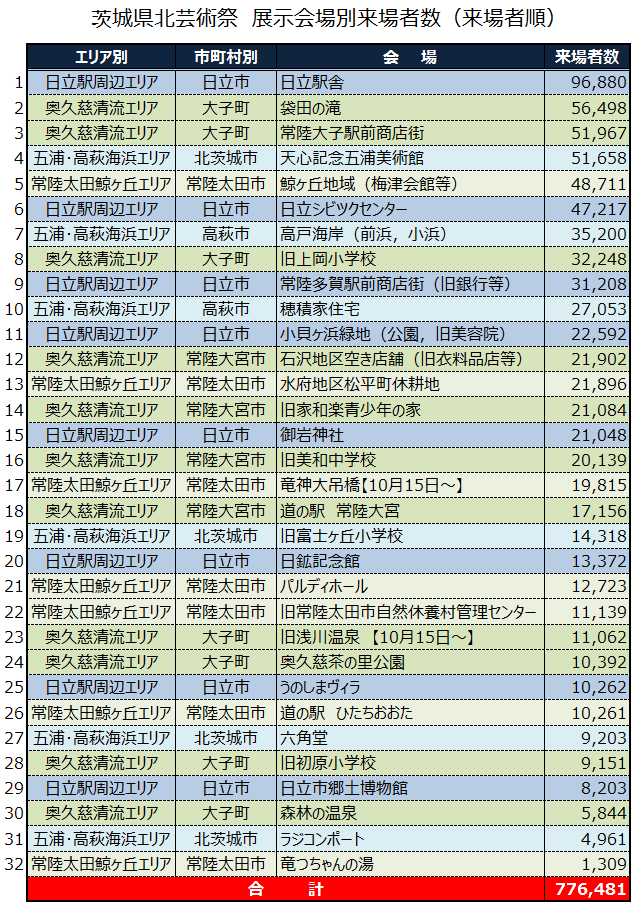 県北芸術祭の会場別来場者数