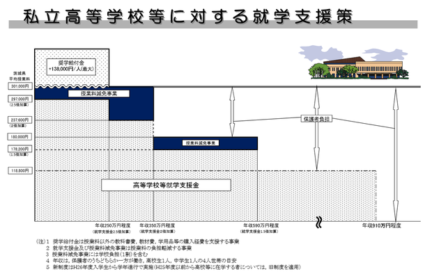 茨城県の私立高校授業助成制度