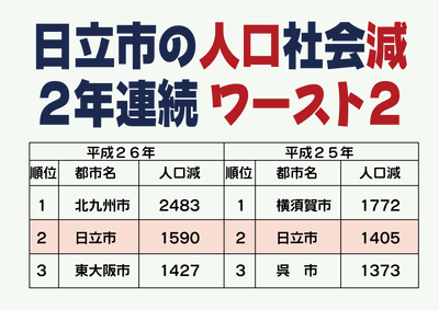 日立市の人口減