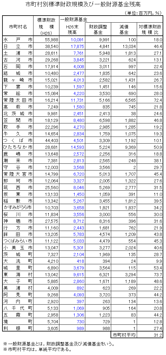 財政調整基金