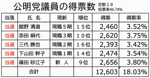 公明党の５候補の得票