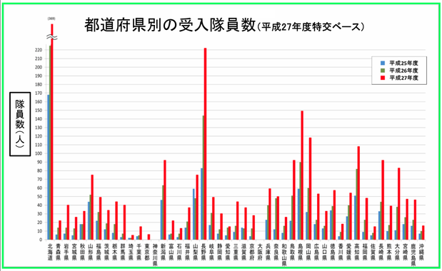 都道府県別地域おこし協力隊
