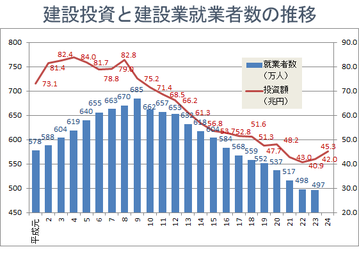 建設業への投資と就労者数