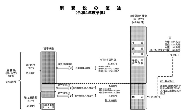 令和4年度の消費税の使い方