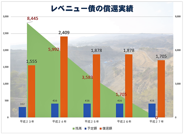 エコフロンティア笠間のレベニュウー債償還実績