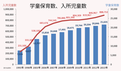 学童保育数、入所児童数