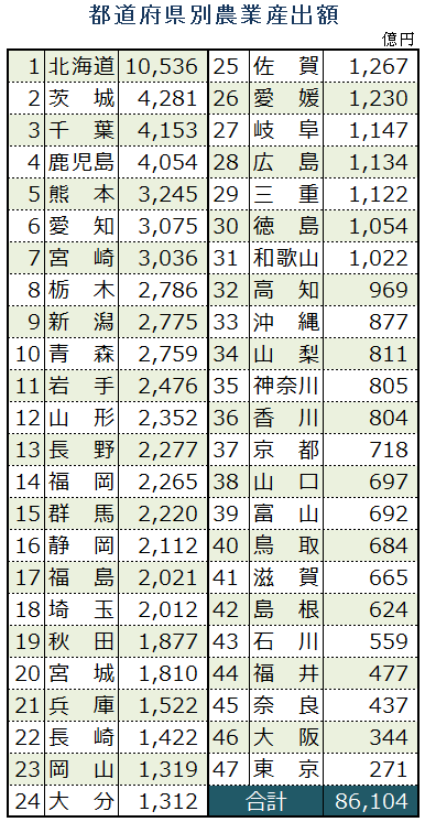 都道府県別農業生産額