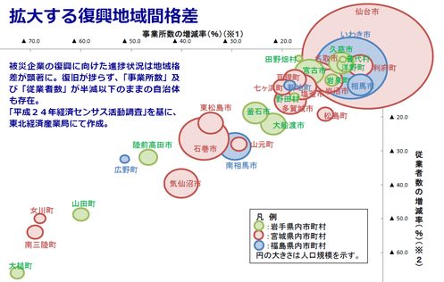 広がる復興の地域間格差