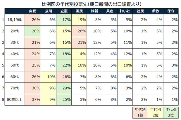 衆院選出口調査結果年代別