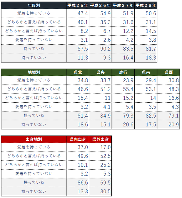 茨城県への愛着度