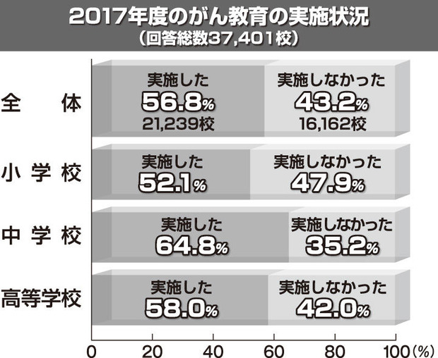 がん教育の実施率