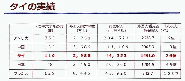 観光立国・タイの実績