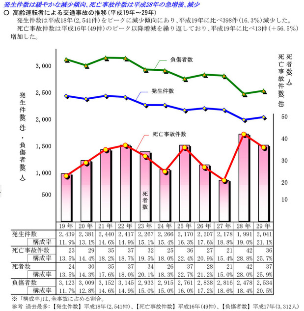 茨城県の高齢ドラーバーの事故