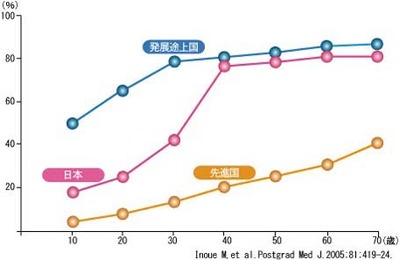 ピロリ菌罹患者