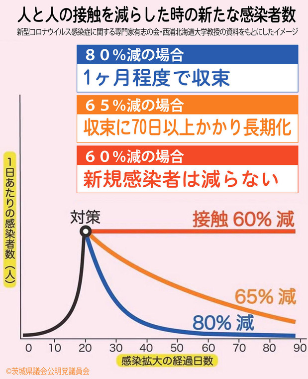 接触の８割削減