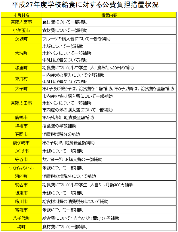 茨城県内市町村の給食費助成