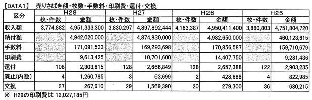 茨城県の収入証紙の販売額など