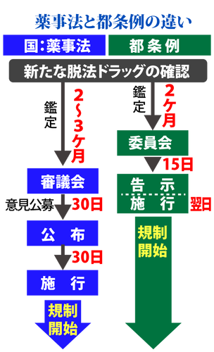 薬事法と都条例の違い