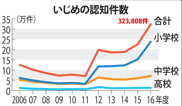 こどものいじめ