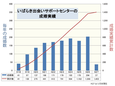 成婚実績
