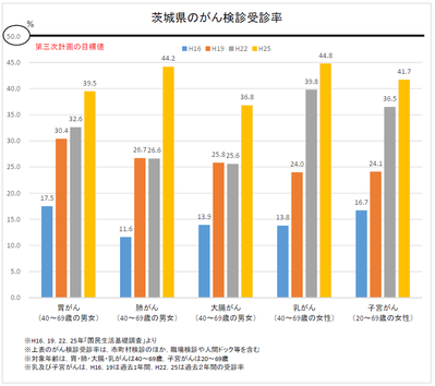 がん検診の受診率
