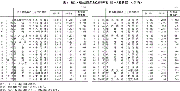 全国市町村の人口増、人口減