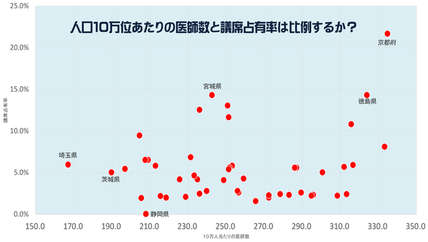 医師数と議席占有率