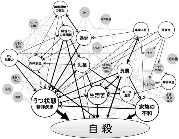 1000人実態調査から見えてきた「自殺の危機経路」