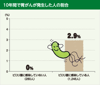 ピロリ菌と胃がんの関係