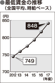 最低賃金