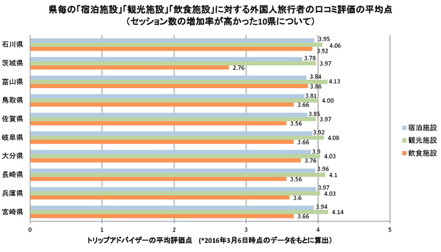 外国人旅行者の口コミ評価の平均点