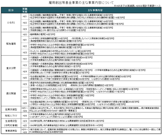 主な雇用創出基金事業