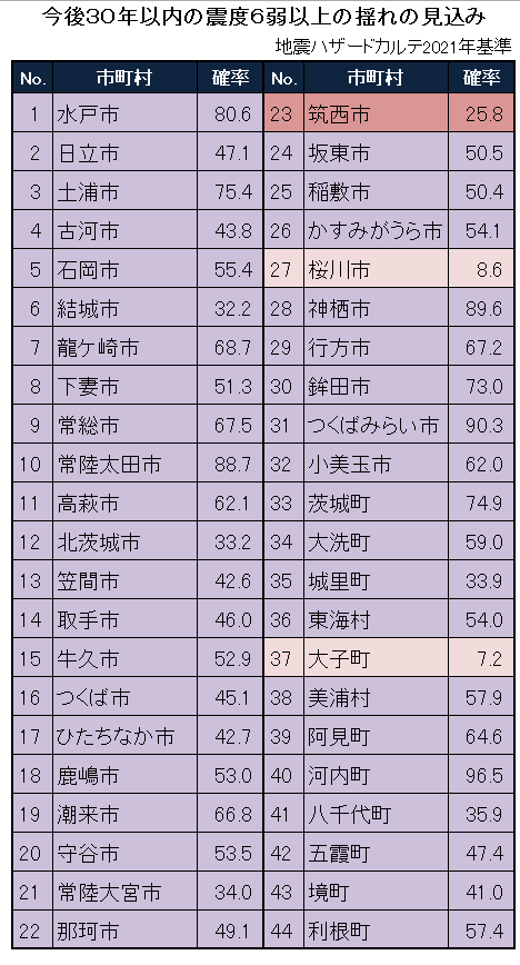 茨城県内市町村の地震危険度